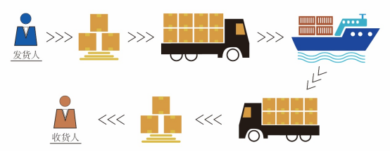 The process diagram of sea container transportation